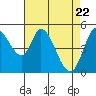 Tide chart for Petaluma River, Lakeville, San Pablo Bay, California on 2021/04/22