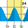 Tide chart for Petaluma River, Lakeville, San Pablo Bay, California on 2021/04/24