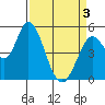 Tide chart for Petaluma River, Lakeville, San Pablo Bay, California on 2021/04/3