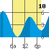 Tide chart for Petaluma River, Lakeville, San Pablo Bay, California on 2021/05/10