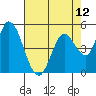 Tide chart for Petaluma River, Lakeville, San Pablo Bay, California on 2021/05/12