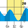 Tide chart for Petaluma River, Lakeville, San Pablo Bay, California on 2021/05/20