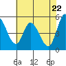 Tide chart for Petaluma River, Lakeville, San Pablo Bay, California on 2021/05/22
