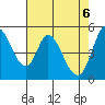 Tide chart for Petaluma River, Lakeville, San Pablo Bay, California on 2021/05/6