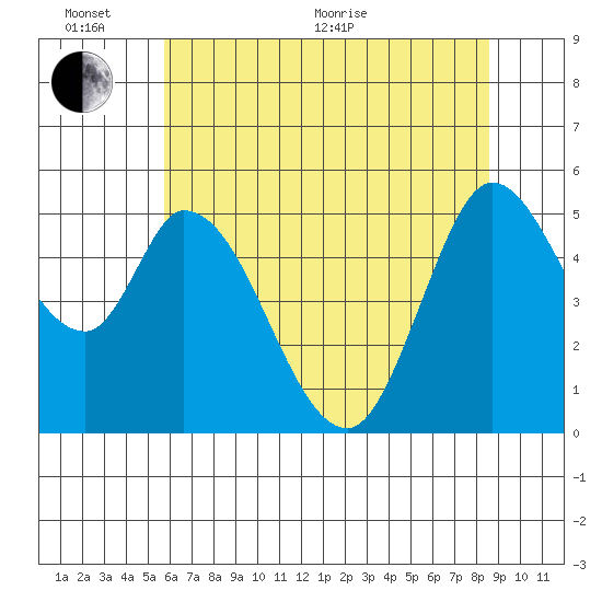 Tide Chart for 2021/06/17