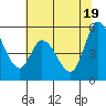 Tide chart for Petaluma River, Lakeville, San Pablo Bay, California on 2021/06/19
