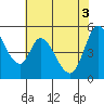 Tide chart for Petaluma River, Lakeville, San Pablo Bay, California on 2021/06/3