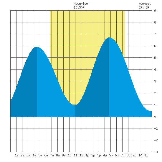 Tide Chart for 2021/09/10