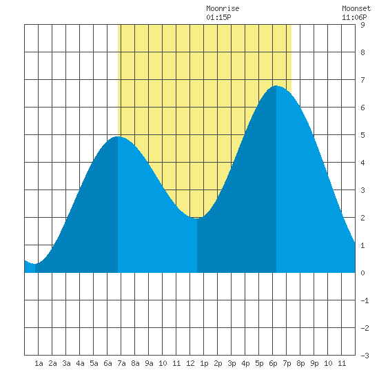 Tide Chart for 2021/09/12