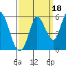 Tide chart for Petaluma River, Lakeville, San Pablo Bay, California on 2021/09/18