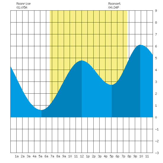 Tide Chart for 2021/09/1