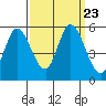 Tide chart for Petaluma River, Lakeville, San Pablo Bay, California on 2021/09/23