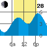 Tide chart for Petaluma River, Lakeville, San Pablo Bay, California on 2021/09/28