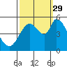 Tide chart for Petaluma River, Lakeville, San Pablo Bay, California on 2021/09/29