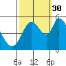 Tide chart for Petaluma River, Lakeville, San Pablo Bay, California on 2021/09/30