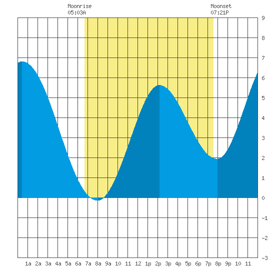 Tide Chart for 2021/09/5