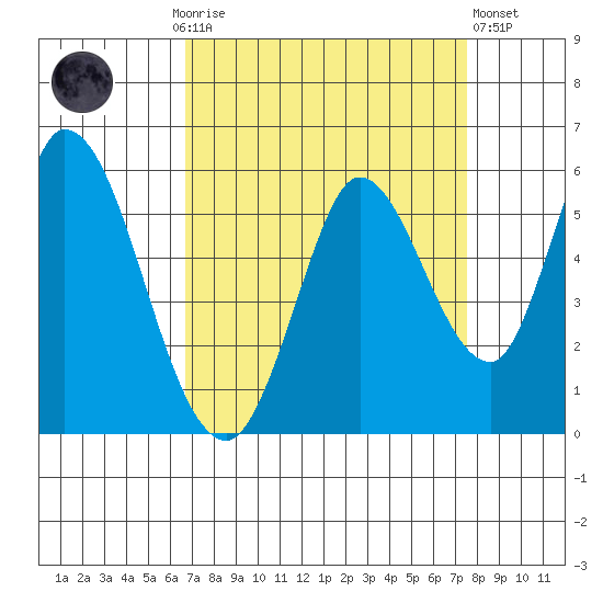 Tide Chart for 2021/09/6