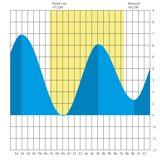 Tide Chart for 2021/09/7