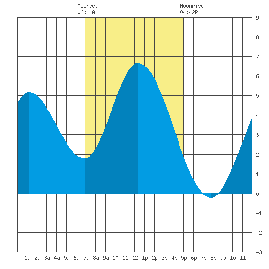 Tide Chart for 2021/11/18