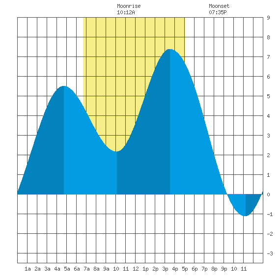 Tide Chart for 2021/11/7