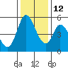 Tide chart for Petaluma River, Lakeville, San Pablo Bay, California on 2021/12/12