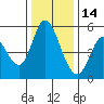 Tide chart for Petaluma River, Lakeville, San Pablo Bay, California on 2021/12/14
