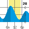 Tide chart for Petaluma River, Lakeville, San Pablo Bay, California on 2021/12/28