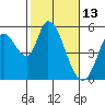 Tide chart for Petaluma River, Lakeville, San Pablo Bay, California on 2022/02/13