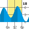 Tide chart for Petaluma River, Lakeville, San Pablo Bay, California on 2022/02/18