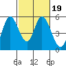 Tide chart for Petaluma River, Lakeville, San Pablo Bay, California on 2022/02/19