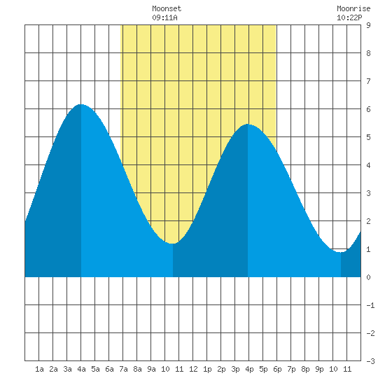 Tide Chart for 2022/02/20