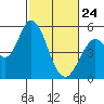 Tide chart for Petaluma River, Lakeville, San Pablo Bay, California on 2022/02/24