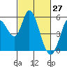 Tide chart for Petaluma River, Lakeville, San Pablo Bay, California on 2022/02/27