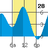 Tide chart for Petaluma River, Lakeville, San Pablo Bay, California on 2022/02/28
