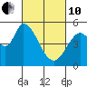 Tide chart for Petaluma River, Lakeville, San Pablo Bay, California on 2022/03/10