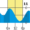 Tide chart for Petaluma River, Lakeville, San Pablo Bay, California on 2022/03/11