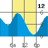 Tide chart for Petaluma River, Lakeville, San Pablo Bay, California on 2022/03/12