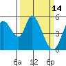 Tide chart for Petaluma River, Lakeville, San Pablo Bay, California on 2022/03/14