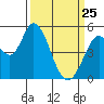 Tide chart for Petaluma River, Lakeville, San Pablo Bay, California on 2022/03/25