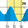 Tide chart for Petaluma River, Lakeville, San Pablo Bay, California on 2022/03/26