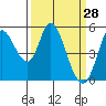 Tide chart for Petaluma River, Lakeville, San Pablo Bay, California on 2022/03/28