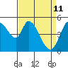 Tide chart for Petaluma River, Lakeville, San Pablo Bay, California on 2022/04/11
