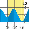 Tide chart for Petaluma River, Lakeville, San Pablo Bay, California on 2022/04/12