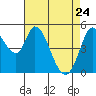 Tide chart for Petaluma River, Lakeville, San Pablo Bay, California on 2022/04/24