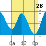 Tide chart for Petaluma River, Lakeville, San Pablo Bay, California on 2022/04/26