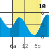 Tide chart for Petaluma River, Lakeville, San Pablo Bay, California on 2022/05/10