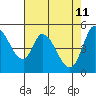 Tide chart for Petaluma River, Lakeville, San Pablo Bay, California on 2022/05/11