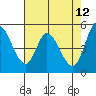 Tide chart for Petaluma River, Lakeville, San Pablo Bay, California on 2022/05/12