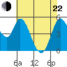 Tide chart for Petaluma River, Lakeville, San Pablo Bay, California on 2022/05/22