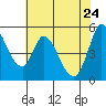 Tide chart for Petaluma River, Lakeville, San Pablo Bay, California on 2022/05/24